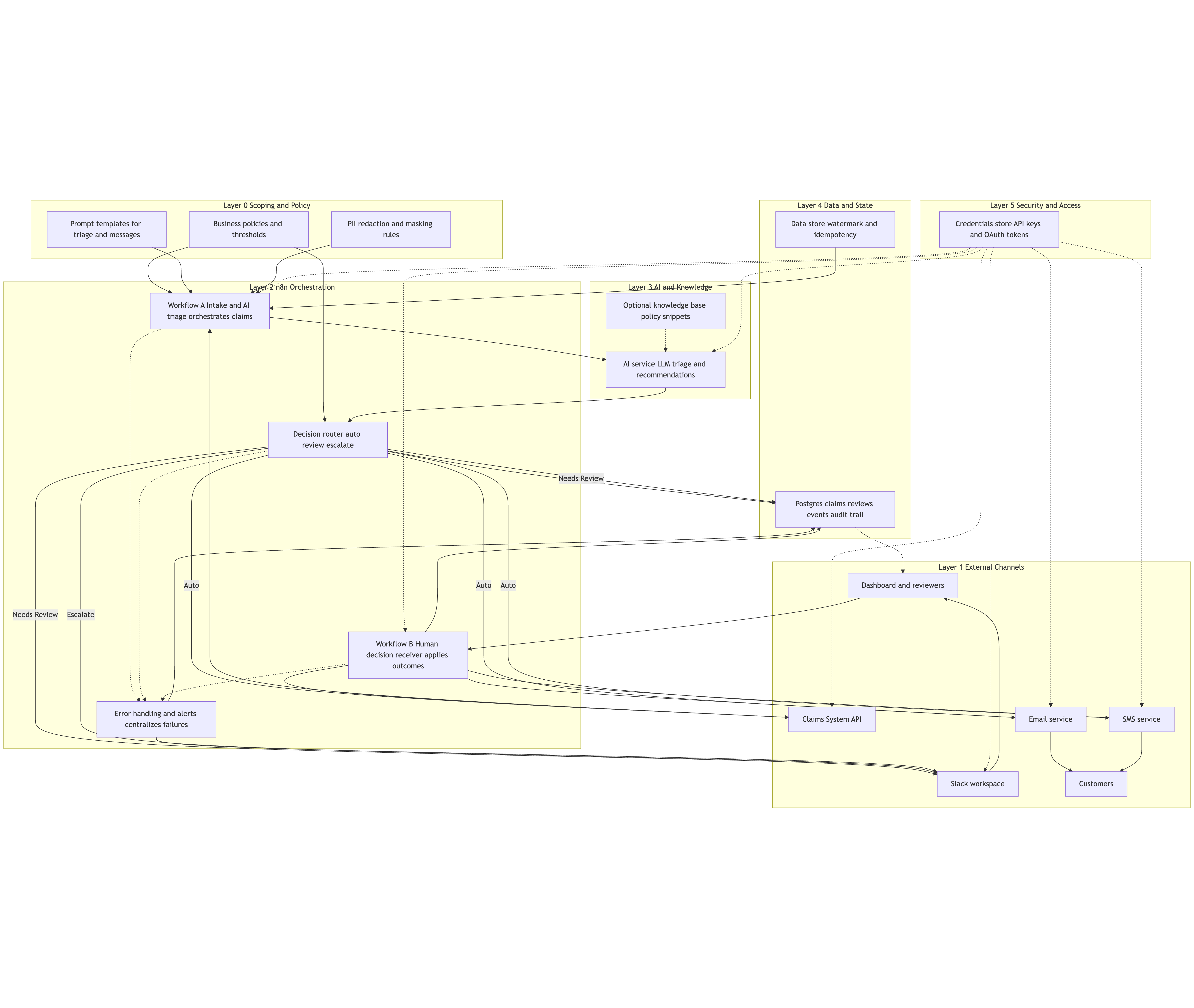 High-Level Reference Architecture