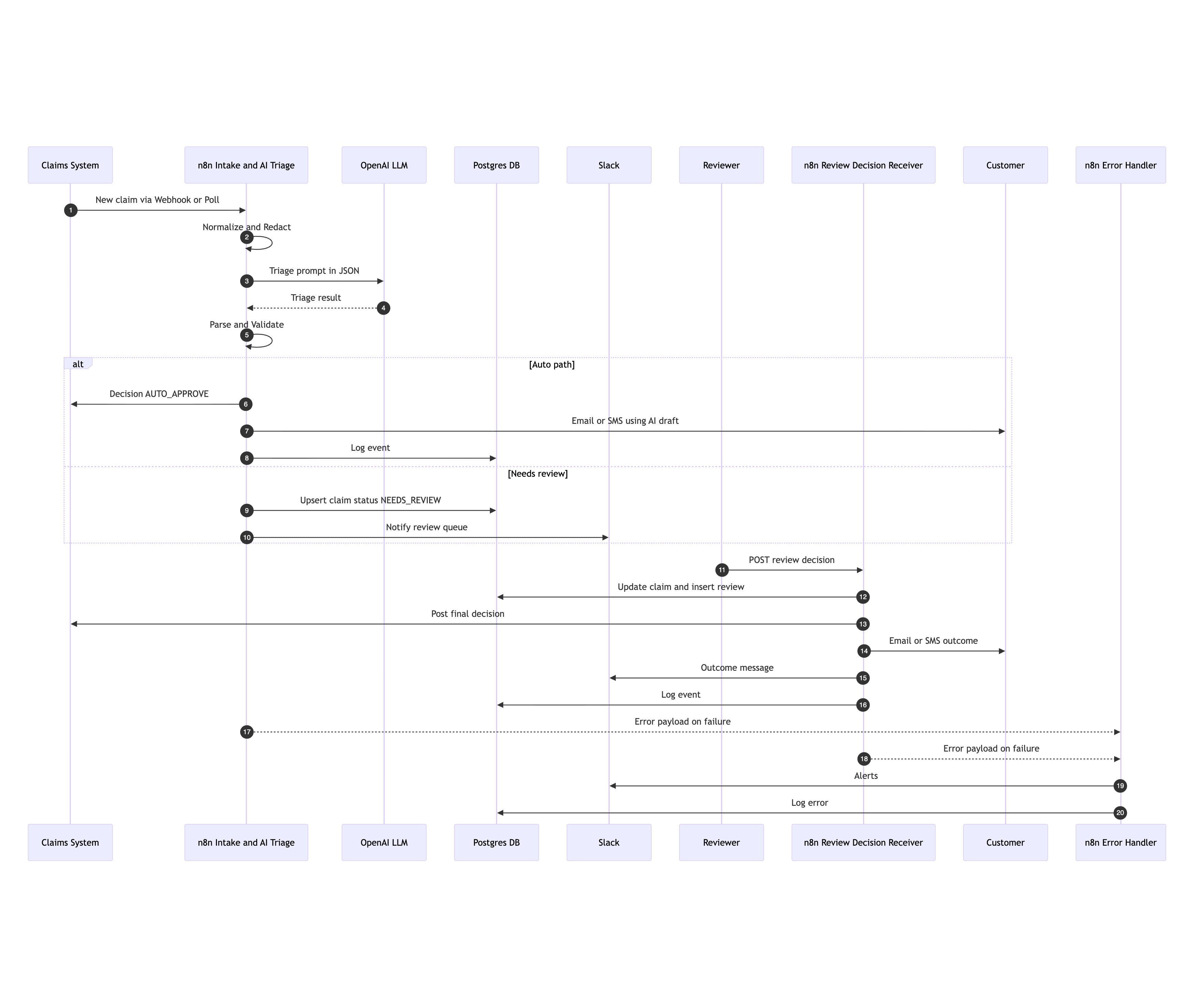 Sequence Diagram